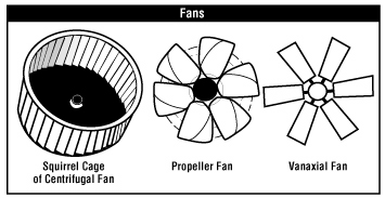 Classification of Axial Fans