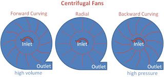 The Difference Between Centrifugal Fans and Axial Fans