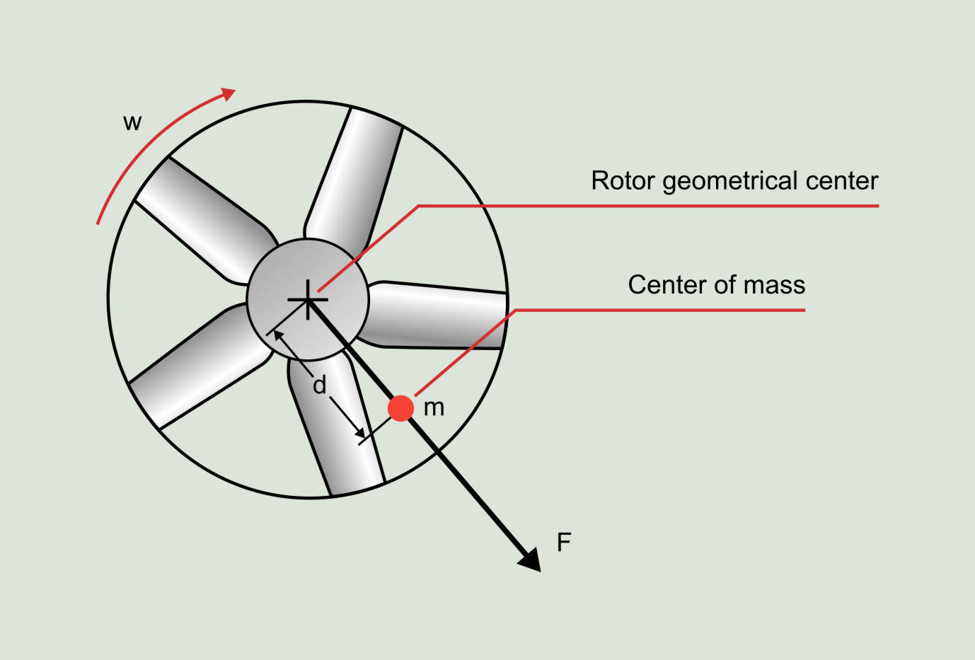 Diagnosis of unbalance in fans | Power-MI