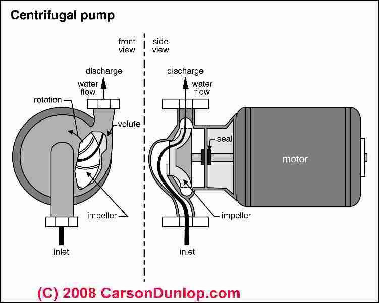 Definition of types of water pumps and Life Expectancy of Drinking Water  Well Pumps & Pump Controls, factors affecting water pump life and pump  control life